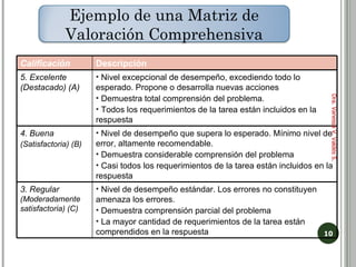 Dra. Vanessa V. Valdés S. Calificación Descripción 5. Excelente (Destacado) (A) Nivel excepcional de desempeño, excediendo todo lo esperado. Propone o desarrolla nuevas acciones Demuestra total comprensión del problema. Todos los requerimientos de la tarea están incluidos en la respuesta 4. Buena (Satisfactoria) (B) Nivel de desempeño que supera lo esperado. Mínimo nivel de error, altamente recomendable. Demuestra considerable comprensión del problema Casi todos los requerimientos de la tarea están incluidos en la respuesta 3. Regular  (Moderadamente satisfactoria) (C) Nivel de desempeño estándar. Los errores no constituyen amenaza los errores. Demuestra comprensión parcial del problema La mayor cantidad de requerimientos de la tarea están comprendidos en la respuesta Ejemplo de una Matriz de Valoración Comprehensiva 