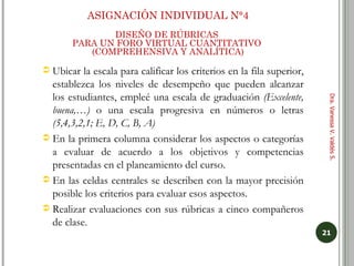 Ubicar la escala para calificar los criterios en la fila superior, establezca los niveles de desempeño que pueden alcanzar los estudiantes, empleé una escala de graduación  (Excelente, buena,…)  o una escala progresiva en números o letras  (5,4,3,2,1; E, D, C, B, A) En la primera columna considerar los aspectos o categorías a evaluar de acuerdo a los objetivos y competencias presentadas en el planeamiento del curso. En las celdas centrales se describen con la mayor precisión posible los criterios para evaluar esos aspectos.  Realizar evaluaciones con sus rúbricas a cinco compañeros de clase. ASIGNACIÓN INDIVIDUAL N°4 DISEÑO DE RÚBRICAS  PARA UN FORO VIRTUAL CUANTITATIVO  (COMPREHENSIVA Y ANALÍTICA) Dra. Vanessa V. Valdés S. 