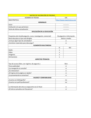 MATRIZ DE VALORACIÓN DE PÁGINAS
NOMBRE DE PÁGINA URL
MAESTROTECA http://www.maestroteca.com
GENERALES
Autor -----------
Institución a la que pertenece -----------
Fecha de última actualización -----------
APLICACIÓN EN LA EDUCACIÓN
Propósitos del sitio(divulgación, curso, investigación, comercial) Divulgación e información
Nivel educativo al que está dirigido básico y medio
¿Incluye algún tipo de actividades? si
¿Contiene materiales para descargar? si
ELEMENTOS MULTIMEDIA
SI NO
Audio x
Video x
Imágenes x
Animaciones x
ASPECTOS TÉCNICOS
Tipo de acceso (libre, con registro, de paga etc.) libre
Tiene publicidad si
¿La navegación es sencilla? si
¿Es interactivo? si
¿El ingreso de la página es rápido? si
¿La presentación es atractiva? si
VALIDEZ Y CONFIABILIDAD
¿Cuenta con bibliografía? no
¿Cuenta con perfil profesional? no
La información del sitio es congruente con el título si
¿El sitio se actualiza con frecuencia? si
 