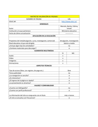 MATRIZ DE VALORACIÓN DE PÁGINAS
NOMBRE DE PÁGINA URL
EDUC.AR http://www.educ.ar/
GENERALES
Autor
Marcelo, Benito, Fátima,
Ismael
Institución a la que pertenece Ministerio educativo
Fecha de última actualización --------------
APLICACIÓN EN LA EDUCACIÓN
Propósitos del sitio(divulgación, curso, investigación, comercial) divulgación, investigación
Nivel educativo al que está dirigido básico y medio
¿Incluye algún tipo de actividades? no
¿Contiene materiales para descargar? si
ELEMENTOS MULTIMEDIA
SI NO
Audio x
Video x
Imágenes x
Animaciones x
ASPECTOS TÉCNICOS
Tipo de acceso (libre, con registro, de paga etc.) libre
Tiene publicidad no
¿La navegación es sencilla? si
¿Es interactivo? si
¿El ingreso de la página es rápido? si
¿La presentación es atractiva? si
VALIDEZ Y CONFIABILIDAD
¿Cuenta con bibliografía? no
¿Cuenta con perfil profesional? si
La información del sitio es congruente con el título más o menos
¿El sitio se actualiza con frecuencia? si
 