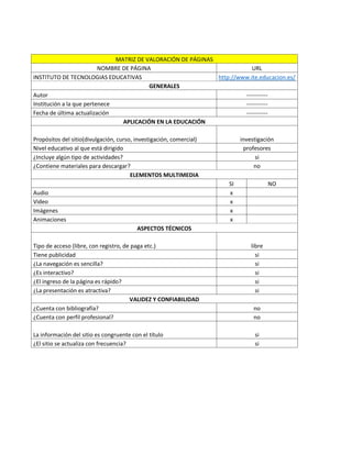MATRIZ DE VALORACIÓN DE PÁGINAS
NOMBRE DE PÁGINA URL
INSTITUTO DE TECNOLOGIAS EDUCATIVAS http://www.ite.educacion.es/
GENERALES
Autor -----------
Institución a la que pertenece -----------
Fecha de última actualización -----------
APLICACIÓN EN LA EDUCACIÓN
Propósitos del sitio(divulgación, curso, investigación, comercial) investigación
Nivel educativo al que está dirigido profesores
¿Incluye algún tipo de actividades? si
¿Contiene materiales para descargar? no
ELEMENTOS MULTIMEDIA
SI NO
Audio x
Video x
Imágenes x
Animaciones x
ASPECTOS TÉCNICOS
Tipo de acceso (libre, con registro, de paga etc.) libre
Tiene publicidad si
¿La navegación es sencilla? si
¿Es interactivo? si
¿El ingreso de la página es rápido? si
¿La presentación es atractiva? si
VALIDEZ Y CONFIABILIDAD
¿Cuenta con bibliografía? no
¿Cuenta con perfil profesional? no
La información del sitio es congruente con el título si
¿El sitio se actualiza con frecuencia? si
 