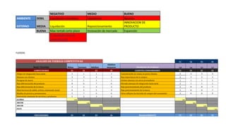 NEGATIVO MEDIO BUENO
AMBIENTE DEBIL Liquidación inmediata Liquidación Apuesta
EXTERNO MEDIA Liquidación Reposicionamiento
INNOVACION DE
PRODUCTO
BUENA Max rentab corto plazo Innovación de mercado Expanción
El resultado esta en
MAYUSCULAS
FUERZAS
ANALISIS DE FUERZAS COMPETITIVAS S1 S2 S3 S4
MAJO TRADING Niños Jovenes Adultos
Adultos
mayores PROMEDIO DE FUERZAS 3,8 3,6 3,5 3,3
COMPETIDORES S1 S2 S3 S4 CLIENTES/CONSUMIDORES S1 S1 S2 S3
Peligro de integración hacia atrás 1 1 1 1 Concentración de ventas en pocos clientes 5 3 3 3
Alianzas con clientes 3 3 3 3 Baja importancia de la compra 6 2 2 2
Paraguas de marca 1 1 1 1 Existen alianzas con otros proveedores 1 1 1 1
Baja diferenciación del producto 8 6 7 6 Elevada amenaza de integración hacia atrás 2 1 1 1
Baja diferenciación de la marca 3 2 2 3 Bajo posicionamiento del producto 5 8 8 7
Altas barreras de salida: activos, emocional, social 4 5 5 4 Bajo posicionamiento de la marca 5 8 8 7
Batallas de precios y promociones 5 7 6 6 Otros influyen las decisión de compra del consumidor 3 8 8 8
Innovación constante de servicios y productos 2 2 3 3
GLORIA 3,38 3,86
ARCOR 3,38 4,43
ARCOR 3,50 4,43
PATY 3,38 4,14
PROVEEDORES S1 S2 S3 S4 MACROAMBIENTE S1 S1 S2 S3
 