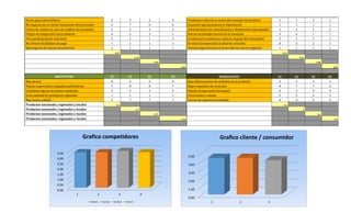 Existe pocos proveedores 2 2 2 2 Tendencia cultural en contra del consumo de producto 1 1 1 1
Mi empresa no es cliente importante del proveedor 6 7 6 6 Aranceles que perjudican la importación 1 1 1 1
Costos de cambio en caso de cambiar de proveedor 2 2 2 2 Infraestructura de comunicación y distribución inapropiadas 1 2 1 2
Peligro de integración hacia adelante 4 2 3 1 Nuevas tecnologías favorecen la imitación 5 6 7 7
Poca predisposición relacional 2 1 1 1 Condiciones económicas reducen el gasto del consumidor 1 1 1 1
No ofrecen facilidades de pago 1 1 1 1 Se está incrementando la edad de consumo 8 5 2 1
Bajo ingreso de nuevos proveedores 1 1 1 1 Sistema legal favorece el desarrollo de nuevos negocios 1 1 1 1
2,57 2,57
2,29 2,43
2,29 2,00
2,00 2,00
SUSTITUTOS S1 S1 S2 S3 INGRESANTES S1 S1 S2 S3
Bajo precio 8 5 5 6 Baja diferenciación de atributos en el producto 3 1 1 1
Tienen importantes campañas publicitarias 7 8 8 7 Bajos requisitos de inversión 8 7 7 6
Constante ingreso de nuevos sustitutos 5 5 5 5 Rápida recuperación del capital 6 3 4 3
Gran cantidad de productos regionales 1 1 1 1 Fácil acceso a canales 5 5 5 5
Muy buena calidad 5 7 7 7 Curvas de experiencia imitable 4 4 4 4
Productos nacionales, regionales y locales 5,2 5,2
Productos nacionales, regionales y locales 5,2 4
Productos nacionales, regionales y locales 4,75 4,2
Productos nacionales, regionales y locales 4,75 3,8
0,00
1,00
2,00
3,00
4,00
5,00
1 2 3
Grafico cliente / consumidor
0,00
0,50
1,00
1,50
2,00
2,50
3,00
3,50
1 2 3 4
Grafico competidores
Series1 Series2 Series3 Series4
 