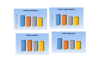0,00
0,50
1,00
1,50
2,00
2,50
3,00
1 2 3 4
Grafico proveedores
0
1
2
3
4
5
6
1 2 3 4
Grafico sustitutos
0
1
2
3
4
5
6
1 2 3 4
Grafico ingresantes
0,00
0,50
1,00
1,50
2,00
2,50
3,00
1 2 3 4
Grafico medioambiente
 