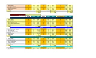 0,19 CAROS 5 1,00 0,19 5 1,00 0,19 5 1,00 0,19
0,56 MODERADOS 10 1,00 0,56 10 1,00 0,56 5 0,50 0,28
0,25 ECONOMICOS 3 0,75 0,19 3 0,75 0,19 4 1,00 0,25
0,00 Otros 1 1,00 0,00 1 1,00 0,00 1 1,00 0,00
1,00 0,94 0,94 0,72
3,75 3,58 3,11
SEGMENTO 2: Jovenes
ARCOR Comp Pond GLORIA Comp Pond DUDOLADEDIN Comp Pond
PRODUCTO
0,48 SABOR 10 1,00 0,48 9 0,90 0,43 10 1,00 0,48
0,16 PRECIO 8 1,00 0,16 8 1,00 0,16 8 1,00 0,16
0,11 PRESENTACION 7 0,78 0,08 6 0,67 0,07 9 1,00 0,11
0,23 VALOR NUTRICIONAL 2 0,29 0,07 2 0,29 0,07 7 1,00 0,23
0,02 Otros 1 1,00 0,02 1 1,00 0,02 1 1,00 0,02
1,00 0,81 0,75 1,00
PLAZA
0,09 TIENDA DE BARRIO 10 1 0,0893 10 1 0,09 9 0,90 0,08
0,71 MECADO 10 1 0,7143 10 1 0,71 9 0,90 0,64
0,14 SUPERMERCADO 10 1 0,1429 10 1 0,14 9 0,90 0,13
0,05 KIOSCO 1 1 0,0536 1 1 0,05 1 1,00 0,05
0,00 Otros 10 1 0 5 0,5 0,00 9 0,90 0,00
1,00 1,00 1,00 0,91
PROMOCIÓN
0,07 RADIO 1 1,00 0,07 1 1,00 0,07 1 1,00 0,07
0,05 PERIODICO 4 1,00 0,05 3 0,75 0,04 1 0,25 0,01
0,79 TELEVISION 10 1,00 0,79 10 1,00 0,79 7 0,70 0,55
0,00 INTERNET 3 1,00 0,00 3 1,00 0,00 1 0,33 0,00
0,09 Otros 2 0,29 0,03 5 0,71 0,06 7 1,00 0,09
1,00 0,94 0,96 0,72
PRECIO
0,04 CAROS 5 1,00 0,04 5 1,00 0,04 5 1,00 0,04
 