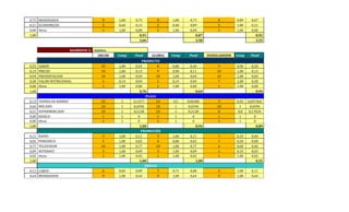 0,75 MODERADOS 9 1,00 0,75 9 1,00 0,75 8 0,89 0,67
0,21 ECONOMICOS 3 0,60 0,13 2 0,40 0,09 5 1,00 0,21
0,00 Otros 1 1,00 0,00 1 1,00 0,00 1 1,00 0,00
1,00 0,91 0,87 0,92
3,66 3,58 3,55
SEGMENTO 3: Adultos
ARCOR Comp Pond GLORIA Comp Pond DUDOLADEDIN Comp Pond
PRODUCTO
0,55 SABOR 10 1,00 0,55 8 0,80 0,44 9 0,90 0,50
0,13 PRECIO 10 1,00 0,13 9 0,90 0,11 10 1,00 0,13
0,04 PRESENTACION 10 1,00 0,04 10 1,00 0,04 10 1,00 0,04
0,28 VALOR NUTRICIONAL 1 0,14 0,04 1 0,14 0,04 7 1,00 0,28
0,00 Otros 1 1,00 0,00 1 1,00 0,00 1 1,00 0,00
1,00 0,76 0,64 0,94
PLAZA
0,13 TIENDA DE BARRIO 20 1 0,1277 10 0,5 0,06385 9 0,45 0,057465
0,66 MECADO 10 1 0,6596 10 1 0,6596 10 1 0,6596
0,21 SUPERMERCADO 10 1 0,2128 10 1 0,2128 8 0,8 0,17024
0,00 KIOSCO 1 1 0 1 1 0 1 1 0
0,00 Otros 1 1 0 1 1 0 1 1 0
1,00 1,00 0,94 0,89
PROMOCIÓN
0,11 RADIO 3 1,00 0,11 3 1,00 0,11 1 0,33 0,04
0,02 PERIODICO 5 1,00 0,02 4 0,80 0,02 1 0,20 0,00
0,77 TELEVISION 10 1,00 0,77 10 1,00 0,77 6 0,60 0,46
0,09 INTERNET 3 1,00 0,09 3 1,00 0,09 1 0,33 0,03
0,02 Otros 1 1,00 0,02 1 1,00 0,02 1 1,00 0,02
1,00 1,00 1,00 0,55
PRECIO
0,11 CAROS 6 0,83 0,09 7 0,71 0,08 5 1,00 0,11
0,64 MODERADOS 9 1,00 0,64 9 1,00 0,64 9 1,00 0,64
 