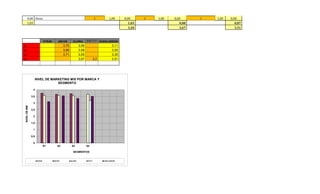 0,00 Otros 1 1,00 0,00 1 1,00 0,00 1 1,00 0,00
1,03 1,03 0,88 0,87
3,20 3,67 3,51
OTRAS ARCOR GLORIA PATTY DUDOLADEDIN
S1 3,75 3,58 3,11
S2 3,66 3,58 3,55
S3 3,71 3,55 3,35
S4 3,67 3,2 3,51
0
0,5
1
1,5
2
2,5
3
3,5
4
S1 S2 S3 S4
NIVELDEMM
SEGMENTOS
NIVEL DE MARKETING MIX POR MARCA Y
SEGMENTO
OTRAS ARCOR GLORIA PATTY DUDOLADEDIN
 