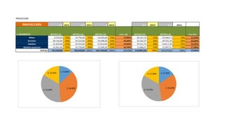 PROJECCION
PROYECCIÓN X-2 2012 X-1 2013 X 2014 X+1 2015 X+2 2016
S: SEGMENTO BOTELLAS BOTELLAS BOTELLAS Crec. Int. BOTELLAS BOTELLAS Crec.Ext.
Niños 9.534,00 10% 14.796,00 15% 14.635,60 14% 13,00% 26.161,14 13% 29.460,71 18% 15,50%
Jovenes 38.136,00 40% 34.524,00 35% 34.498,20 33% 36,00% 52.322,27 34% 49.101,18 30% 32,00%
Adultos 33.369,00 35% 29.592,00 30% 41.816,00 40% 35,00% 39.241,70 38% 54.011,30 33% 35,50%
Adultos mayores 14.301,00 15% 19.728,00 20% 13.590,20 13% 16,50% 13.080,57 15% 31.097,41 19% 17,00%
TOTAL 95.340,00 100% 98.640,00 100% 104.540,00 100% 25,13% 130.805,68 100% 163.670,60 100% 25,00%
1; 13,00%
2; 36,00%
3; 35,00%
4; 16,50% 1; 15,50%
2; 32,00%
3; 35,50%
4; 17,00%
 