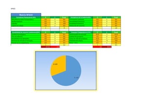 SPACE
Matriz SPACE
Fortalezas Financieras (FS) P C Pond. Fortalezas de la Indstria(IS). P C Pond.
ROI (Retorno sobre la inversión.) 0,3 2 0,6 Crecimiento potencial 0,3 1 0,3
Apalancamiento. 0,2 -2 -0,4 Rentabilidad potencial. 0,3 3 0,9
Liquides 0,2 -4 -0,8 Estabilidad financiera 0,2 1 0,2
Capital de trabajo. 0,3 2 0,6 Utilización de recursos. 0,2 2 0,4
1 0 1 1,8
Estabilidad de entorno (ambiente)(ES) P C Pond. Ventajas Competitivas (CA) P C Pond.
Cambios tecnologicos 0,1 1 0,1 Participación de mercado 0,15 -1 -0,15
Tasa de inflación. 0,2 3 0,6 Calidad del producto 0,3 3 0,9
Variabilidd en la demanda. 0,2 3 0,6 Ciclos de vida del producto. 0,15 1 0,15
Barreras de entrada al mercado. 0,3 3 0,9 Fidelidad del cliente. 0,2 -4 -0,8
Presión de la competencia. 0,2 2 0,4 Know - How. 0,2 1 0,2
1 2,6 1 0,3
FS-ES -2,6 1,5 IS-CA
1; -1,9
4; 0,85
 
