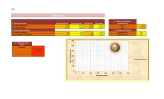 BCG
Matriz BCG
1.- Datos Generales Gestión Anterior Gestión Actual Crecimiento Porcentaje
3.- Matriz Crecimiento
Participación
Tasa de Crecimiento 3300 4400 1100 33,33 Eje X 16,67
Mercado Relativo 2100 8000 5900 280,95 Eje y 140,48
2.- Datos Empresariales 4.- Posición en la Matriz
Tasa de Crecimiento 340 410 70 20,59 Posición en X Alta
Cuota de Mercado Relativo 150 350 200 133,33 Posición en Y Baja
5.- Resultados de la
Matriz
Producto -
Interrogante
Niño
-
-
0
100
200
300
400
500
600
0 100 200 300 400 500 600 700
Tazadecrecimiento
Mercado Relativo
Porcentaje Participacion
 