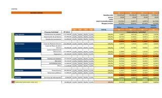 COSTOS
MATRIZ COSTOS S1 S2 S3 S4
Botellas/año 14.635,60 34.498,20 41.816,00 13.590,20
precio 20,00 20,00 20,00 20,00
costo
total/eventodecompra 15,5341 8,3875 6,9074 16,7290
Margen/evento 22,33% 58,06% 65,46% 16,36%
Niños Jovenes Adultos
Adultos
mayores
S1 S2 S3 S4 TOTAL S1 S2 S3 S4
Proceso/Actividad PP 2014 Costo unitario / actividad
VARIABLES
Log. Interior Planificación de pedidos 112.340,00 22,0% 28,0% 28,0% 22,0% 100,0% 1,6887 0,9118 0,7522 1,8186
Importación de producto 45.000,00 22,0% 28,0% 28,0% 22,0% 100,0% 0,6764 0,3652 0,3013 0,7285
Gestión de inventarios 16.000,00 22,0% 28,0% 28,0% 22,0% 100,0% 0,2405 0,1299 0,1071 0,2590
2,6056 1,4069 1,1607 2,8061
Operaciones Costo de Material Directo 236.000,00 22,0% 28,0% 28,0% 22,0% 100,0% 3,5475 1,9155 1,5803 3,8204
Costo de Mano de obra
directa 90.000,00 22,0% 28,0% 28,0% 22,0% 100,0% 1,3529 0,7305 0,6026 1,4569
Gastos indirectos de
fabricacion 151.680,00 22,0% 28,0% 28,0% 22,0% 100,0% 2,2800 1,2311 1,0156 2,4554
Impuestos 48.560,00 22,0% 28,0% 28,0% 22,0% 100,0% 0,7299 0,3941 0,3252 0,7861
7,9104 4,2712 3,5237 8,5188
Log. Exterior TIENDA DE BARRIO 23.560,00 22,0% 28,0% 28,0% 22,0% 100,0% 0,3542 0,1912 0,1578 0,3814
MECADO 30.240,00 22,0% 28,0% 28,0% 22,0% 100,0% 0,4546 0,2454 0,2025 0,4895
SUPERMERCADO 14.600,00 22,0% 28,0% 28,0% 22,0% 100,0% 0,2195 0,1185 0,0978 0,2363
Otros 11.630,00 22,0% 28,0% 28,0% 22,0% 100,0% 0,1748 0,0944 0,0779 0,1883
1,2030 0,6496 0,5359 1,2955
Promoción Venta directa 84.000,00 22,0% 28,0% 28,0% 22,0% 100,0% 1,2627 0,6818 0,5625 1,3598
Relaciones públicas 15.000,00 22,0% 28,0% 28,0% 22,0% 100,0% 0,2255 0,1217 0,1004 0,2428
1,4882 0,8035 0,6629 1,6026
Servicio Servicios de información 6.000,00 22,0% 28,0% 28,0% 22,0% 100,0% 0,0902 0,0487 0,0402 0,0971
13,2071 7,1311 5,8832 14,2231
FIJ
OS
Publicidad (televisión, radio, etc) 30.000,00 22,0% 28,0% 28,0% 22,0% 100,0% 0,4510 0,2435 0,2009 0,4856
 