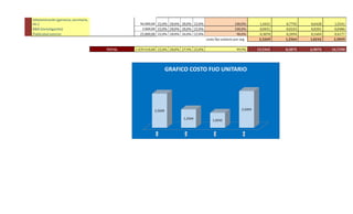 Administración (gerencia, secretaria,
etc.) 96.000,00 22,0% 28,0% 28,0% 22,0% 100,0% 1,4431 0,7792 0,6428 1,5541
R&D (investigación) 3.000,00 22,0% 28,0% 28,0% 22,0% 100,0% 0,0451 0,0243 0,0201 0,0486
Publicidad exterior 25.800,00 22,0% 28,0% 26,0% 22,0% 98,0% 0,3878 0,2094 0,1604 0,4177
costo fijo unitario por seg 2,3269 1,2564 1,0242 2,5059
TOTAL 1.039.410,00 22,0% 28,0% 27,9% 22,0% 99,9% 15,5341 8,3875 6,9074 16,7290
1 2 3 4
2,3269
1,2564 1,0242
2,5059
GRAFICO COSTO FIJO UNITARIO
 
