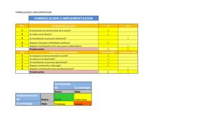 FORMULACION E IMPLEMENTACION
FORMULACION E IMPLEMENTACION
Nro Formulación del plan Si No
1 Se posicionan las fuerzas antes de la acción? 1
2 Se enfoca en la eficacia? 1
3 Es inicialmente un proceso intelectual? 1
4 Requiere intuición y habilidades analiticas? 1
5 Requiere coordinación entre unos pocos colaboradores. 1
Ponderación: 3 2
Nro Implementación del plan Es favorable Es desfavorable
1 Se manejan las fuerzas durante la acción? 1
2 Se enfoca en la efectividad? 1
3 Es inicialmente un proceso operacional? 1
4 Requiere motivación y liderazgo? 1
5 Requiere coordinación entre muchas personas? 1
Ponderación: 4 1
Formulación
de la estrategia
Buena Mala
Implementación
de Buena EXITO Ruleta Rusa
la estrategia. Mala Problemas Fracaso
 