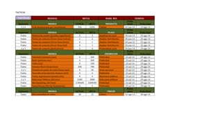 TACTICAS
TACTICAS MEDIDAS METAS MARK. MIX TIEMPOS
Segmento MEDIDA ACTUAL META PRODUCTO
Fecha
inicio Fecha final
1 y 4 % de devoluciones por vencimiento 0% 0,0% Calidad 01-jun-14 13-ago-14
Segmento MEDIDA ACTUAL META PLAZA
Fecha
inicio Fecha final
Todos Número de canales (grandes superficies) 0 3 Amplitud de canal 05-jun-14 25-ago-14
Todos Puntos de contacto (Oruro-Zona Central) 1 2 Ampliar distribución 05-jun-14 25-ago-14
Todos Puntos de contacto (Oruro-Zona Norte) 0 1 Ampliar distribución 05-jun-14 25-ago-14
Todos Puntos de contacto (Oruro-Zona Sud) 0 1 Ampliar distribución 05-jun-14 25-ago-14
2 y 3 Puntos de contacto (particulares) 2 6 Profundidad canal 05-jun-14 25-ago-14
Segmento MEDIDA ACTUAL META PROMOCION
Fecha
inicio Fecha final
Todos Televisión (minutos/mes) 0 360 Publicidad 25-jul-14 29-ago-14
Todos Radio (minutos mes) 0 300 Publicidad 25-jul-14 29-ago-14
Todos Vallas (m2) 0 100 Publicidad 25-jul-14 29-ago-14
Todos Volantes flyers (tiraje/mes) 200 700 Publicidad 25-jul-14 29-ago-14
2 y 3 Promotores punto de venta (horas mes) 0 50 Venta personal 25-jul-14 29-ago-14
Todos Pasacalles & banderines, banners (m2) 0 4 Publicidad 25-jul-14 29-ago-14
Todos Ferias, exposiciones (evento/año) 0 4 Relaciones públicas 25-jul-14 29-ago-14
2 y 3 Relaciones Públicas (Bs/mes) 2300 3000 Relaciones públicas 25-jul-14 29-ago-14
Todos Merchandising (Bs/mes) 2.900,00 4.000,00 Publicidad 25-jul-14 29-ago-14
Todos Venta Directa (Nro de Vendedores) 0 5 Publicidad 25-jul-14 29-ago-14
Segmento MEDIDA ACTUAL META PRECIO
Fecha
inicio Fecha final
Todos Días promedios de cobro 30 15 Cobros 01-ago-14 30-ago-14
 