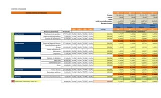 COSTOS ESTIMADOS
MATRIZ COSTOS ESTIMADOS S1 S2 S3 S4
Ventas 26.161,14 52.322,27 39.241,70 13.080,57
precio 20,00 20,00 20,00 20,00
costo
total/eventodecompra 13,4721 9,5834 14,2718 18,3121
Margen/evento 32,64% 52,08% 28,64% 8,44%
Niños Jovenes Adultos
Adultos
mayores
S1 S2 S3 S4 TOTAL S1 S2 S3 S4
Proceso/Actividad PP 2014$ Costo unitario / actividad
VARIABLES
Log. Interior Planificación de pedidos 179.744,00 25,0% 30,0% 35,0% 10,0% 100,0% 1,7177 1,0306 1,6032 1,3741
Importación de producto 72.000,00 22,0% 30,0% 33,0% 15,0% 100,0% 0,6055 0,4128 0,6055 0,8257
Gestión de inventarios 25.600,00 21,0% 31,0% 32,0% 16,0% 100,0% 0,2055 0,1517 0,2088 0,3131
2,5286 1,5951 2,4174 2,5129
Operaciones Costo de Material Directo 377.600,00 23,0% 30,0% 33,0% 14,0% 100,0% 3,3197 2,1650 3,1754 4,0414
Costo de Mano de obra
directa 144.000,00 24,0% 30,0% 33,0% 13,0% 100,0% 1,3210 0,8257 1,2110 1,4311
Gastos indirectos de
fabricacion 242.688,00 20,0% 30,0% 34,0% 16,0% 100,0% 1,8553 1,3915 2,1027 2,9685
Impuestos 77.696,00 20,0% 29,0% 33,0% 18,0% 100,0% 0,5940 0,4306 0,6534 1,0692
7,0901 4,8128 7,1424 9,5102
Log. Exterior TIENDA DE BARRIO 37.696,00 21,0% 30,0% 35,0% 14,0% 100,0% 0,3026 0,2161 0,3362 0,4035
MECADO 48.384,00 20,0% 31,0% 35,0% 14,0% 100,0% 0,3699 0,2867 0,4315 0,5178
SUPERMERCADO 23.360,00 18,0% 32,0% 35,0% 15,0% 100,0% 0,1607 0,1429 0,2083 0,2679
Otros 18.608,00 19,0% 32,0% 34,0% 15,0% 100,0% 0,1351 0,1138 0,1612 0,2134
0,9684 0,7595 1,1373 1,4026
Promoción Venta directa 134.400,00 20,0% 30,0% 34,0% 16,0% 100,0% 1,0275 0,7706 1,1645 1,6440
Relaciones públicas 24.000,00 21,0% 30,0% 35,0% 14,0% 100,0% 0,1927 0,1376 0,2141 0,2569
1,2201 0,9082 1,3785 1,9008
Servicio Servicios de información 9.600,00 19,0% 30,0% 33,0% 18,0% 100,0% 0,0697 0,0550 0,0807 0,1321
11,8072 8,0756 12,0757 15,3266
FIJ
OS
Publicidad (televisión, radio, etc) 48.000,00 18,0% 29,0% 35,0% 18,0% 100,0% 0,3303 0,2660 0,4281 0,6605
 