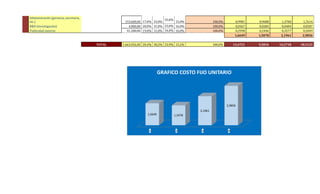 Administración (gerencia, secretaria,
etc.) 153.600,00 17,0% 33,0%
35,0%
15,0% 100,0% 0,9981 0,9688 1,3700 1,7614
R&D (investigación) 4.800,00 20,0% 31,0% 33,0% 16,0% 100,0% 0,0367 0,0284 0,0404 0,0587
Publicidad exterior 41.280,00 19,0% 31,0% 34,0% 16,0% 100,0% 0,2998 0,2446 0,3577 0,5049
1,6649 1,5078 2,1961 2,9856
TOTAL 1.663.056,00 20,4% 30,5% 33,9% 15,2% 100,0% 13,4721 9,5834 14,2718 18,3121
1 2 3 4
1,6649 1,5078
2,1961
2,9856
GRAFICO COSTO FIJO UNITARIO
 
