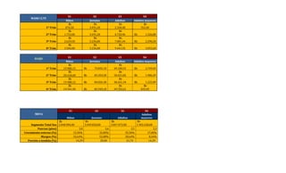 MARK CLTE
S1 S2 S3 S4
Niños Jovenes Adultos Adultos mayores
1º Trim
$b
876,50
$b
3.491,20
$b
2.360,48
$b
763,40
2º Trim
$b
1.753,00
$b
3.491,20
$b
4.720,96 $b 1.526,80
3º Trim
$b
2.629,50
$b
5.236,80
$b
7.081,44 $b 2.290,20
4º Trim
$b
3.506,00
$b
5.236,80
$b
9.441,92 $b 3.053,60
FLUJO S1 S2 S3 S4
Niños Jovenes Adultos Adultos mayores
1º Trim
$b
19.980,15 $b 79.835,18
$b
49.180,55 $b 2.749,69
2º Trim
$b
20.418,40 $b 83.203,58
$b
50.621,82 $b 1.986,29
3º Trim
$b
19.980,15 $b 84.826,38
$b
48.261,34 $b 1.222,89
4º Trim
$b
19.541,90 $b 85.949,18
$b
49.702,61
$b
459,49
META
S1 S2 S3 S4
Niños Jovenes Adultos
Adultos
mayores
Segmento Total $us
$b
2.048.984,00
$b
3.449.820,00
$b
3.847.072,00
$b
1.902.628,00
Fuerzas (ptos) 3,8 3,6 3,5 3,3
Crecimiento externo (%) 15,50% 32,00% 35,50% 17,00%
Margen (%) 32,64% 52,08% 28,64% 8,44%
Porción a tendida (%) 14,29 20,00 21,74 14,29
 