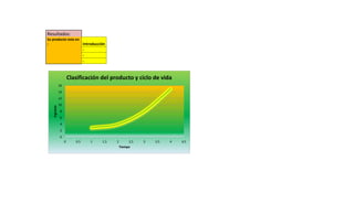 Resultados:
Su producto esta en
: Introducción
-
-
-
0
2
4
6
8
10
12
14
16
0 0,5 1 1,5 2 2,5 3 3,5 4 4,5
Ingresos
Tiempo
Clasificación del producto y ciclo de vida
 