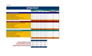 Estrategia
STRATEGY
COMPETIDORES Nosotros
ARCOR GLORIA PATY otros DUDOLADEDIN
C: COSTOS-INDIFERENCIADO
Permanente reducción de costos 1 1 1 1 2
Precio muy competitivo 8 7 9 7 9
Logro de economías de escala 9 8 2 1 2
Buena ubicación en la curva de aprendizaje 9 8 4 3 5
Número de segmentos mínimo 1 1 1 1 4
5,60 5,00 3,40 2,60 4,40
P: PRODUCTO-DIFERENCIACIÓN
Constante cambio en diseño y/o estilo del prod. 7 6 2 1 1
Precio relativamente alto 8 7 4 5 4
Producto innovador 1 1 1 1 6
Producto de calidad 9 9 6 5 6
Producto con ciclo de vida corto 7 7 4 3 4
6,40 6,00 3,40 3,00 4,20
S:ESPECIALIZACIÓN-CONCENTRADO
Concentración en segmentos específicos 8 5 5 5 6
Uso de marketing directo 5 2 2 2 7
Alta calidad de servicio 9 3 4 3 5
Políticas orientadas a la fidelidad 9 4 5 3 2
Alto uso de fuerza de ventas directa 1 1 1 1 5
6,40 3,00 3,40 2,80 5,00
S1 S2 S3 S4
Costos/Indiferenciado 25% 25% 20% 25%
Producto/Diferenciación 30% 30% 35% 30%
Especialización/concentrado 45% 45% 45% 45%
100% 100% 100% 100%
 