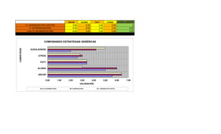 ARCOR GLORIA PATY OTROS DUDOLADEDIN
C: LIDERAZGO EN COSTOS 5,60 5,00 3,40 2,60 2
P: DIFERENCIACIÓN 6,40 6,00 3,40 3,00 4,20
S:ALTA SEGMENTACIÓN 6,40 3,00 3,40 2,80 5,00
0,00 1,00 2,00 3,00 4,00 5,00 6,00 7,00
ARCOR
GLORIA
PATY
OTROS
DUDOLADEDIN
VALORACIÓN
COMPETIDOR
COMPARANDO ESTRATEGIAS GENÉRICAS
S:ALTA SEGMENTACIÓN P: DIFERENCIACIÓN C: LIDERAZGO EN COSTOS
 
