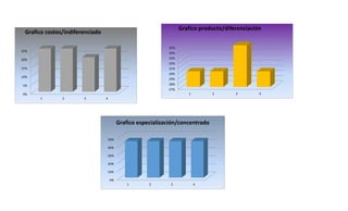 0%
5%
10%
15%
20%
25%
1 2 3 4
Grafico costos/indiferenciado
27%
28%
29%
30%
31%
32%
33%
34%
35%
1 2 3 4
Grafico producto/diferenciación
0%
10%
20%
30%
40%
50%
1 2 3 4
Grafico especialización/concentrado
 