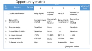Opportunity matrix
Sr.
No. Element Ranking
Score
Weighted
Score
1 2 3 4
1 Corporate Direction Fully aligned Partially
Aligned
Neutral Counter to
direction
2
Competitive
environment
Company rules
market
Company is
more
favored
Competitor is
more favored
Competitor
rules
market
3 Revenue Value Very High More Less Very Less
4 Potential Profitability Very High More Less Very Less
5 In house content >90% 75-90% 50-75 % < 50%
6 Future business Assured Likely Possible Less
7 Collateral benefits High More Reasonable Less
∑Weighted Score=
 