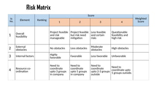Risk Matrix
Sr.
No. Element Ranking
Score
Weighted
Score
1 2 3 4
1 Overall
feasibility
Project feasible
and risk
manageable
Project feasible
but risk need
mitigation
Less feasible
and certain
risks
Questionable
feasibility and
high risk
2 External
obstacles
No obstacles Less obstacles
Moderate
obstacles
High obstacles
3 Internal factors Highly
favorable
Favorable Less favorable Unfavorable
4 Resource co-
ordination
Need to
coordinate
upto 3 groups
in company
Need to
coordinate
upto 5 groups
in company
Need to
coordinate
upto 2-3 groups
outside
Need to
coordinate upto
5 groups outside.
 