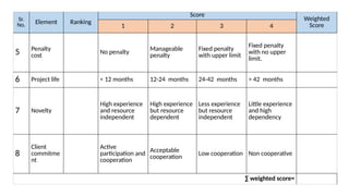 Sr.
No. Element Ranking
Score
Weighted
Score
1 2 3 4
5 Penalty
cost
No penalty
Manageable
penalty
Fixed penalty
with upper limit
Fixed penalty
with no upper
limit.
6 Project life < 12 months 12-24 months 24-42 months > 42 months
7 Novelty
High experience
and resource
independent
High experience
but resource
dependent
Less experience
but resource
independent
Little experience
and high
dependency
8
Client
commitme
nt
Active
participation and
cooperation
Acceptable
cooperation
Low cooperation Non cooperative
∑ weighted score=
 