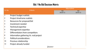 Sr. No. Criteria
Alternatives
YES
(Score 1)
NO
(Score 1)
1 Project budget realistic
2 Project timeframe realistic
3 Resources for proposal/bid
4 Investment needed
5 Technical expertise
6 Management expertise
7 Differentiators from competitors
8 Information gathering Vs. real project
9 Political considerations
10 Previous relationship
11 Project already funded
∑Scores=
Bid / No Bid Decision Matrix
 