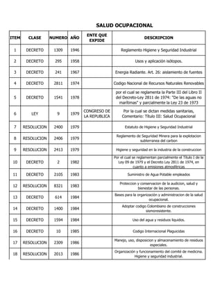 SALUD OCUPACIONAL
                                    ENTE QUE
ITEM     CLASE      NUMERO AÑO                                       DESCRIPCION
                                     EXPIDE

 1      DECRETO      1309   1946                      Reglamento Higiene y Seguridad Industrial

 2      DECRETO      295    1958                               Usos y aplicación isótopos.

 3      DECRETO      241    1967                  Energia Radiante. Art. 26: aislamiento de fuentes

 4      DECRETO      2811   1974                  Codigo Nacional de Recursos Naturales Renovables

                                                   por el cual se reglamenta la Parte III del Libro II
 5      DECRETO      1541   1978                   del Decreto-Ley 2811 de 1974: "De las aguas no
                                                     marítimas" y parcialmente la Ley 23 de 1973

                                   CONGRESO DE          Por la cual se dictan medidas sanitarias,
 6        LEY         9     1979
                                   LA REPUBLICA        Comentario: Título III: Salud Ocupacional

 7     RESOLUCION    2400   1979                         Estatuto de Higiene y Seguridad Industrial

                                                   Reglamento de Seguridad Minera para la explotacion
 8     RESOLUCION    2406   1979
                                                                subterranea del carbon

 9     RESOLUCION    2413   1979                   Higiene y seguridad en la industria de la construccion

                                                  Por el cual se reglamentan parcialmente el Título I de la
 10     DECRETO       2     1982                    Ley 09 de 1979 y el Decreto Ley 2811 de 1974, en
                                                               cuanto a emisiones atmosféricas

 11     DECRETO      2105   1983                          Suministro de Agua Potable empleados

                                                     Proteccion y conservacion de la audicion, salud y
 12    RESOLUCION    8321   1983
                                                                bienestar de las personas.
                                                  Bases para la organización y administracion de la salud
 13     DECRETO      614    1984
                                                                       ocupacional.
                                                       Adoptar codigo Colombiano de construcciones
 14     DECRETO      1400   1984
                                                                     sismoresistente.

 15     DECRETO      1594   1984                             Uso del agua y residuos liquidos.


 16     DECRETO       10    1985                              Codigo Internacional Plaguicidas

                                                  Manejo, uso, disposicion y almacenamiento de residuos
 17    RESOLUCION    2309   1986
                                                                        especiales.
                                                  Organización y funcionamiento del comité de medicina.
 18    RESOLUCION    2013   1986
                                                              Higiene y seguridad industrial.
 