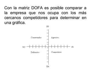 Con la matriz DOFA es posible comparar a
la empresa que nos ocupa con los más
cercanos competidores para determinar en
una gráfica.
 