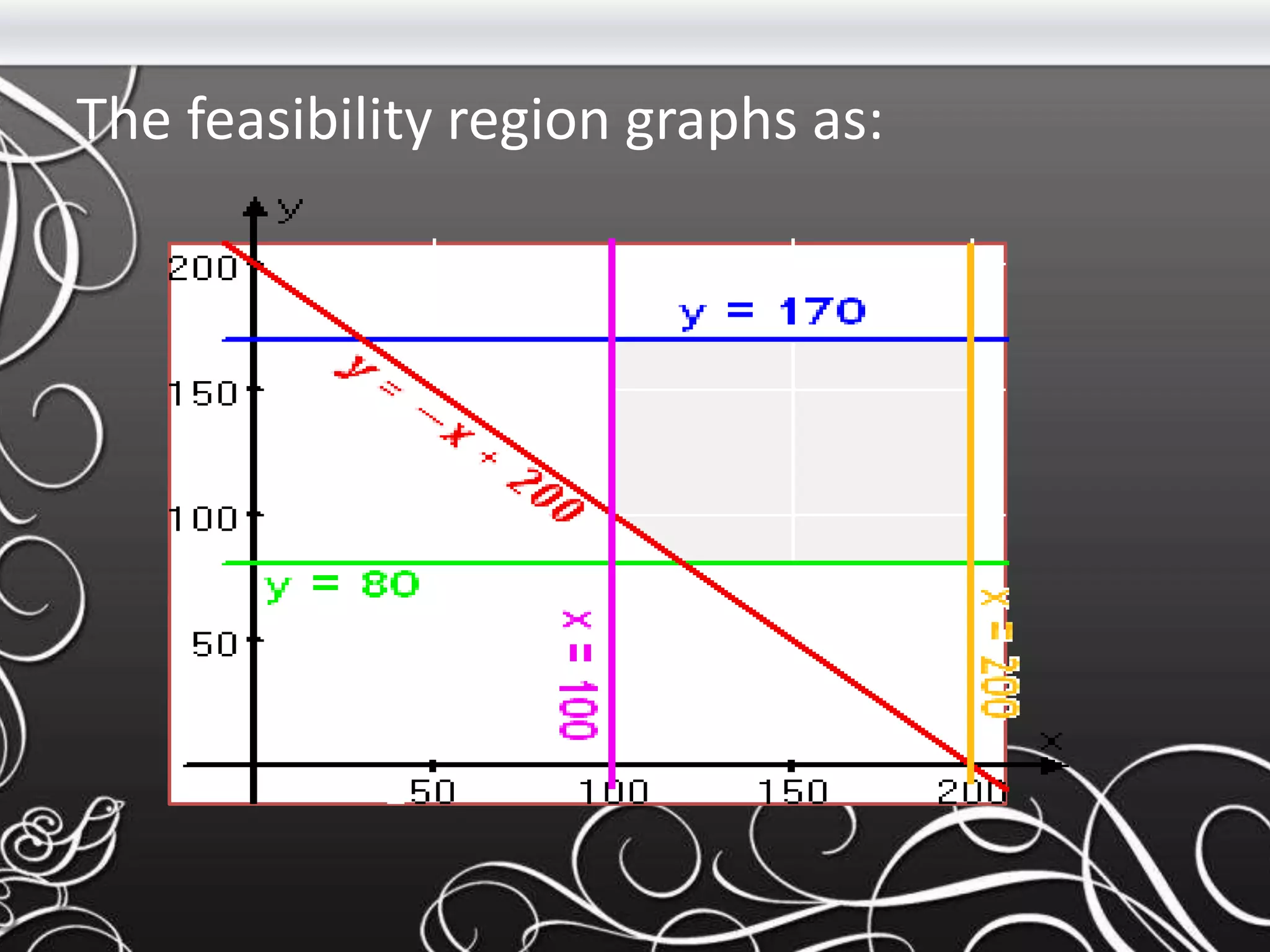 The feasibility region graphs as:
 