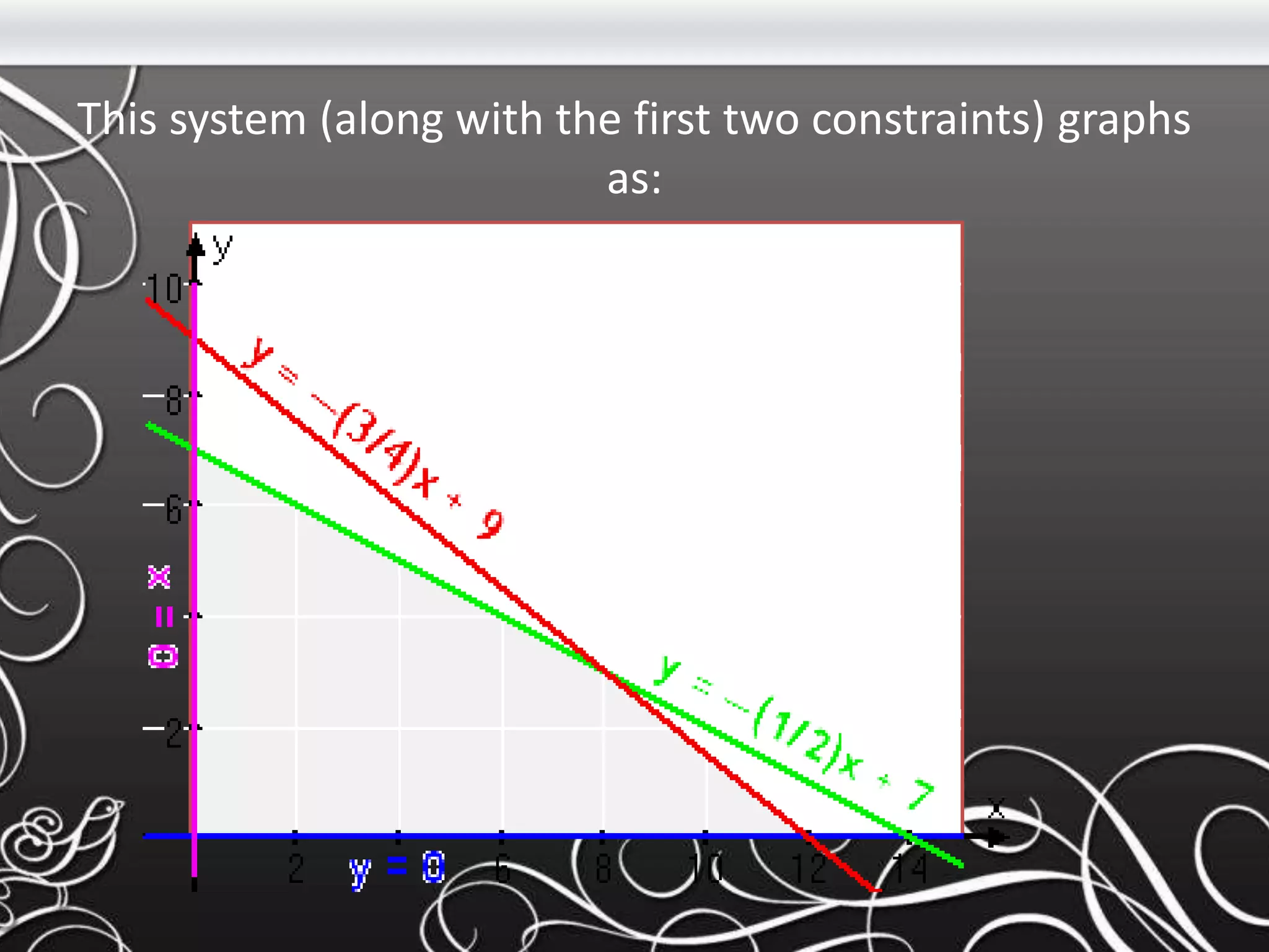 This system (along with the first two constraints) graphs
as:
 