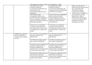 Red “Docentes en Acción para una Educación en Transformación – Hunter”
4.2.3 Relaciona ideas
mediante algunos
conectoresy referentes, de
acuerdo con las
necesidades del texto que
produce.
4.2.3 Relaciona ideas
mediante algunos
conectoresy referentes, de
acuerdo con las necesidades
del texto que produce.
ideas a través del uso
adecuado de algunos tipos
de conectores y de
referentes; emplea
vocabulariovariado.
 Utiliza recursos ortográficos
para separar y aclarar
expresiones ideas y
párrafos (uso de puntos)
con la intención de darle
claridad y sentido al
mensaje de su texto.
4.2.4 Usa recursos
ortográficosbásicos de
puntuación (punto seguido y
punto y aparte) y tildación
para dar claridad y sentido al
texto que produce.
4.2.4 Usa recursos ortográficos
básicos de puntuación
(punto seguido y punto y
aparte) y tildación para dar
claridad y sentido al texto
que produce.
4.2.5 Usa un vocabulario
variado y adecuado a la
situación de comunicación y
a los diferentes campos del
saber.
4. 2.5 Usa un vocabulario
variado y adecuado a la
situación de comunicación y
a los diferentes campos del
saber.
4.3Reflexiona sobre la
forma, contenido y
contexto de sus textos
escritos.
4.3.1 Revisa el contenido del
texto en relación a lo
planificado.
4.3.1 Revisa el contenido del
texto en relación a lo
planificado.
4.3.2 Revisa la adecuación
de su texto al propósito.
4.3.2 Revisa la adecuación
de su texto al propósito.
4.3.3 Revisa si se mantiene en
el tema cuidando de no
presentar digresiones,
repeticiones, contradicciones
ni vacíos de información.
4.3.3 Revisa si se mantiene en
el tema cuidando de no
presentar digresiones,
repeticiones, contradicciones
ni vacíos de información.
4.3.4 Revisa si utiliza de forma
pertinente los diversos
conectoresy referentes para
relacionar las ideas.
4.3.4 Revisa si utiliza de forma
pertinente los diversos
conectoresy referentes para
relacionar las ideas.
 