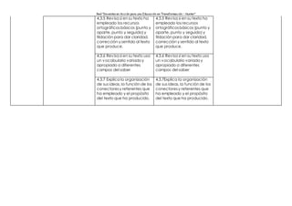Red “Docentes en Acción para una Educación en Transformación – Hunter”
4.3.5 Revisa si en su texto ha
empleado los recursos
ortográficosbásicos (punto y
aparte, punto y seguido) y
tildación para dar claridad,
corrección y sentido al texto
que produce.
4.3.5 Revisa si en su texto ha
empleado los recursos
ortográficosbásicos (punto y
aparte, punto y seguido) y
tildación para dar claridad,
corrección y sentido al texto
que produce.
4.3.6 Revisa si en su texto usa
un vocabulario variadoy
apropiado a diferentes
campos del saber
4.3.6 Revisa si en su texto usa
un vocabulario variadoy
apropiado a diferentes
campos del saber
4.3.7 Explica la organización
de sus ideas, la función de los
conectoresy referentes que
ha empleado y el propósito
del texto que ha producido.
4.3.7Explica la organización
de sus ideas, la función de los
conectoresy referentes que
ha empleado y el propósito
del texto que ha producido.
 