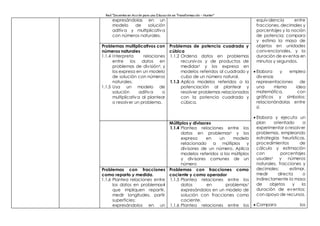 Red “Docentes en Acción para una Educación en Transformación – Hunter”
expresándolas en un
modelo de solución
aditiva y multiplicativa
con números naturales.
equivalencia entre
fracciones, decimales y
porcentajes y la noción
de potencia; compara
y estima la masa de
objetos en unidades
convencionales, y la
duración de eventos en
minutos y segundos.
 Elabora y emplea
diversas
representaciones de
una misma idea
matemática, con
gráficos y símbolos;
relacionándolas entre
sí.
 Elabora y ejecuta un
plan orientado a
experimentar o resolver
problemas, empleando
estrategias heurísticas,
procedimientos de
cálculo y estimación
con porcentajes
usuales5 y números
naturales, fracciones y
decimales; estimar,
medir directa o
indirectamente la masa
de objetos y la
duración de eventos;
con apoyo de recursos.
 Compara los
Problemas multiplicativos con
números naturales
1.1.4 Interpreta relaciones
entre los datos en
problemas de división4, y
los expresa en un modelo
de solución con números
naturales.
1.1.5 Usa un modelo de
solución aditiva o
multiplicativa al plantear
o resolver un problema.
Problemas de potencia cuadrada y
cúbica
1.1.2 Ordena datos en problemas
recursivos y de productos de
medidas5 y los expresa en
modelos referidos al cuadrado y
cubo de un número natural.
1.1.3 Aplica modelos referidos a la
potenciación al plantear y
resolver problemas relacionados
con la potencia cuadrada y
cúbica.
Múltiplos y divisores
1.1.4 Plantea relaciones entre los
datos en problemas6 y los
expresa en un modelo
relacionado a múltiplos y
divisores de un número. Aplica
modelos referidos a los múltiplos
y divisores comunes de un
número
Problemas con fracciones
como reparto y medida.
1.1.6 Plantea relaciones entre
los datos en problemas4
que impliquen repartir,
medir longitudes, partir
superficies;
expresándolos en un
Problemas con fracciones como
cociente y como operador
1.1.5 Plantea relaciones entre los
datos en problemas7
expresándolos en un modelo de
solución con fracciones como
cociente.
1.1.6 Plantea relaciones entre los
 