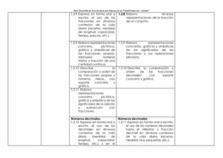 Red “Docentes en Acción para una Educación en Transformación – Hunter”
1.2.9 Expresa en forma oral o
escrita, el uso de las
fracciones en diversos
contextos de la vida
diaria (recetas, medidas
de longitud, capacidad,
tiempo, precios, etc.)
1.2.8 Elabora diversas
representaciones de la fracción
de un conjunto.
1.2.9 Elabora representaciones
concreta, pictórica,
gráfica y simbólica4 de
las fracciones propias,
impropias, números
mixtos y fracción de una
cantidad continua.
1.2.9 Elabora representaciones
concretas, gráficas y simbólicas
de los significados de las
fracciones y sus operaciones
(división).
1.2.10 Describe la
comparación y orden de
las fracciones propias y
números mixtos, con
soporte concreto y
gráfico.
1.2.10 Describe la comparación y
orden de las fracciones
decimales5 con soporte
concreto y gráfico.
1.2.11 Elabora
representaciones
concreta, pictórica,
gráfica y simbólica de los
significados de la adición
y sustracción con
fracciones.
Números decimales
1.2.12 Expresa en forma oral o
escrita, el uso de los
decimales en diversos
contextos de la vida
diaria (medidas de
longitud, capacidad,
tiempo, etc.) y en el
Números decimales
1.2.11 Expresa en forma oral o escrita,
el uso de los números decimales
hasta el milésimo y fracción
decimal en diversos contextos
de la vida diaria (recetas,
medidas muy pequeñas, etc.).
 