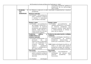 Red “Docentes en Acción para una Educación en Transformación – Hunter”
concretas, pictóricas, gráficas y
simbólicas3 de los porcentajes
más usuales.
1.3ELABORA Y
USA
ESTRATEGIAS
1.3.1 Elabora y ejecuta un plan orientado a experimentar o resolver
problemas.
Números naturales
1.3.2 Emplea procedimientos
para comparar, ordenar
y estimar o redondear
con números naturales.
Tiempo y peso
1.3.3 Emplea procedimientos
de medida, estimación y
conversión al resolver
problemas que impliquen
estimar, medir directa o
indirectamente el tiempo
y peso de los objetos.
Tiempo y peso
1.3.2 Emplea procedimientos de
medida, estimación y conversión
al resolver problemas que
impliquen estimar, medir directa
o indirectamente el tiempo y
peso de los objetos.
Problemas aditivos y
multiplicativos con
números naturales
1.3.4 Emplea propiedades o la
jerarquía de las
operaciones combinadas
con y sin paréntesis con
números naturales, al
resolver problemas
aditivos o multiplicativos
de varias etapas.
Problemas de potenciación y múltiplos
y divisores
1.3.3 Emplea estrategias heurísticas y
procedimientos al resolver
problemas relacionados a
potencias cuadradas y cúbicas.
1.3.4 Emplea estrategias heurísticas, el
MCD y el mcm para resolver
problemas simples de múltiplos y
divisores con números naturales.
Fracciones
1.3.5 Emplea procedimientos
para comparar y ordenar
con fracciones y fracción
decimal.
1.3.6 Emplea estrategias
Fracciones
1.3.5 Emplea procedimientos o
estrategias de cálculo para
resolver problemas con
fracciones.
 