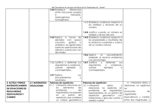 Red “Docentes en Acción para una Educación en Transformación – Hunter”
1.4.4 Establece diferencias
entre fracciones propias
e impropias,
heterogéneas y
homogéneas.
1.4.3 Establece conjeturas respecto a
los múltiplos y divisores de un
número.
1.4.4 Justifica cuando un número es
múltiplo o divisor del otro.
1.4.5 Explica a través de
ejemplos con apoyo
concreto, gráfico o
simbólico, los significados
sobre las operaciones de
adición y sustracción con
decimales.
1.4.5 Establece conjeturas respecto a
las propiedades y resultados de
la potencia cuadrada y cúbica
de un número natural.
1.4.6 Explica el procedimiento
realizado al resolver problemas
con porcentajes.
1.4.6 Justifica y defiende sus
argumentos o conjeturas,
usando ejemplos o
contraejemplos.
1.4.7 Explica sus
procedimientos y
resultados.
1.4.7 Justifica y defiende sus
argumentos o conjeturas,
usando ejemplos o
contraejemplos.
2. ACTÚA Y PIENSA
MATEMÁTICAMENTE
EN SITUACIONES DE
REGULARIDAD,
EQUIVALENCIA Y
CAMBIO
2.1 MATEMATIZA
SITUACIONES
Patrones de repetición:
2.1.1 Interpreta relaciones en
los elementos de
problemas de
regularidad y los expresa
en un patrón de
repetición que combine
un criterio geométrico
Patrones de repetición:
2.1.1 Interpreta datos y
relaciones no explícitas en
problemas de regularidad,
expresándolos en un patrón de
repetición geométrico con
traslaciones y giros de cuartos y
medias vueltas.
 Interpreta datos y
relaciones no explicitas
en
situaciones de
regularidad,
equivalencia y cambio
entre dos magnitudes; y
 