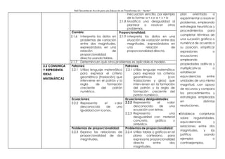 Red “Docentes en Acción para una Educación en Transformación – Hunter”
inecuación sencilla, por ejemplo
de la forma: a < x o a + x > b
2.1.8 Modifica una desigualdad al
plantear o resolver otros
problemas.
plan orientado a
experimentar o resolver
problemas, empleando
estrategias heurísticas y
procedimientos para
completar términos de
una sucesión gráfica o
numérica de acuerdo a
su posición, simplificar
expresiones o
ecuaciones
empleando
propiedades aditivas y
multiplicativas o
establecer
equivalencias entre
unidades de una misma
magnitud; con apoyo
de recursos; y compara
los procedimientos y
estrategias empleadas
en distintas
resoluciones.
Establece conjeturas
sobre regularidades,
equivalencias y
relaciones entre dos
magnitudes, y las
justifica usando
ejemplos o
contraejemplos.
Cambio:
2.1.6 Interpreta los datos en
problemas de variación
entre dos magnitudes,
expresándolos en una
relación de
proporcionalidad
directa usando tablas.
Proporcionalidad:
2.1.9 Interpreta los datos en una
situación de variación entre dos
magnitudes, expresándolos en
una relación de
proporcionalidad directa.
2.1.7 Determina en qué otros problemas es aplicable el modelo.
2.2 COMUNICA
Y REPRESENTA
IDEAS
MATEMÀTICAS
Patrones:
2.2.1 Utiliza lenguaje matemático
para expresar el criterio
geométrico (traslación) que
interviene en el patrón y la
regla de formación
creciente del patrón
numérico.
Patrones:
2.2.1 Utiliza lenguaje matemático
para expresar los criterios
geométricos (con
traslaciones y giros) que
intervienen en la formación
del patrón y la regla de
formación creciente del
patrón numérico.
Ecuaciones:
2.2.2 Representa el valor
desconocido de una
igualdad con íconos.
Ecuaciones y desigualdades:
2.2.2 Representa el valor
desconocido de una
ecuación con letras.
2.2.3 Representa una
desigualdad con material
concreto, gráfico y
simbólico.
Problemas de proporcionalidad:
2.2.3 Expresa las relaciones de
proporcionalidad de dos
magnitudes.
Problemas de proporcionalidad:
2.2.4 Utiliza tablas o gráficos en el
plano cartesiano, para
expresar la proporcionalidad
directa entre dos
magnitudes.
 