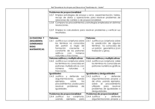 Red “Docentes en Acción para una Educación en Transformación – Hunter”
Problemas de proporcionalidad:
2.3.7 Emplea estrategias de ensayo y error, experimentación, tablas,
recojo de datos u operaciones para resolver problemas de
relaciones de cambio o de proporcionalidad.
2.3.8 Compara los procedimientos y estrategias empleadas en distintas
resoluciones.
2.3.9 Emplea la calculadora para resolver problemas y verificar sus
resultados.
2.4 RAZONA Y
ARGUMENTA
GENERANDO
IDEAS
MATEMÁTICAS.
Patrones:
2.4.1 Justifica sus conjeturas sobre
los términos no conocidos
del patrón a regla de
formación creciente o
constante de los patrones
aditivos con números
naturales o fracciones.
Patrones:
2.4.1 Justifica sus conjeturas sobre
la predicción de algunos
términos no conocidos de
un patrón geométrico (con
traslación y giros).
Patrones aditivos y multiplicativos:
2.4.2 Justifica sus conjeturas sobre
los términos no conocidos en
patrones multiplicativos con
números naturales o
fracciones.
Patrones aditivos y multiplicativos:
2.4.2 Justifica sus conjeturas sobre
los términos no conocidos en
patrones numéricos-gráficos.
Igualdades:
2.4.3 Justifica y defiende sus
argumentaciones, usando
ejemplos, sobre los
procedimientos usados para
resolver problemas de
igualdades.
Igualdades y desigualdades:
2.4.3 Justifica y defiende
argumentaciones propias y
de otros, usando ejemplos,
sobre el procedimiento
utilizado para resolver
problemas de igualdades o
desigualdades.
Problemas de proporcionalidad:
2.4.4 Justifica sus conjeturas,
usando ejemplos, para
Problemas de proporcionalidad:
2.4.4 Justifica y defiende
argumentaciones propias y
 
