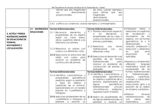 Red “Docentes en Acción para una Educación en Transformación – Hunter”
afirmar que dos magnitudes
son directamente
proporcionales.
de otros, usando ejemplos,
para afirmar que dos
magnitudes son
directamente
proporcionales.
2.4.5 Justifica sus conjeturas, usando ejemplos y contraejemplos.
3. ACTÚA Y PIENSA
MATEMÁTICAMENTE
EN SITUACIONES DE
FORMAS,
MOVIMIENTO Y
LOCALIZACIÓN
3.1 MATEMATIZA
SITUACIONES
Formas tridimensionales:
3.1.1 Reconoce elementos y
propiedades de los objetos
según sus caras, bases,
altura, superficie lateral y los
relaciona con prismas.
3.1.2 Relaciona un prisma con
cubos y sus diferentes vistas.
3.1.3 Selecciona la estructura del
sólido con cubos, para
resolver un problema de
construcción de prismas.
Formas tridimensionales:
3.1.1 Plantea relaciones respecto
a los elementos y
propiedades de las cajas o
cubos y los relaciona con los
prismas y pirámides.
3.1.2 Relaciona una forma
tridimensional con sus
diferentes vistas.
3.1.3 Selecciona el desarrollo o las
plantillas de las formas
tridimensionales para
resolver un problema de
construcción de prismas y
pirámides.
 Interpreta datos y
relaciones no explícitas
de localización y
movimiento de los
objetos, con las formas
geométricas bi y tri
dimensionales, su
rotación, ampliación o
reducción y determina
en qué otras
situaciones es
aplicable.
 Expresa su comprensión
utilizando lenguaje
matemático sobre las
propiedades de las
formas bidimensionales
o tridimensionales1;
ángulos, superficies,
volumen y capacidad;
ampliaciones,
reducciones, giros y la
posición de un objeto
en el plano cartesiano.
 Elabora diversas
representaciones de
una misma idea
matemática, con
Formas bidimensionales:
3.1.4 Identifica características y
propiedades geométricas
explicitas según su perímetro
y área en objetos y
superficies de su entorno,
expresándolos en un modelo
basado en cuadriláteros y
triángulos.
3.1.5 Aplica las propiedades de los
cuadriláteros o triángulos al
plantear o resolver un
Formas bidimensionales:
3.1.4 Identifica características y
propiedades geométricas
en objetos y superficies de su
entorno, expresándolos en
figuras geométricas
bidimensionales (círculo
circunferencia, polígonos
regulares hasta 10 lados)
3.1.5 Aplica las propiedades de
las figuras bidimensionales al
plantear o resolver un
 