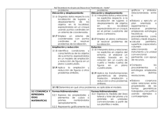 Red “Docentes en Acción para una Educación en Transformación – Hunter”
problema. problema. gráficos y símbolos,
relacionándolas entre
sí.
 Elabora y ejecuta un
plan orientado a
experimentar o
 resolver problemas
empleando estrategias
heurísticas y
procedimientos como
estimar y medir ángulos,
 calcular perímetro,
superficie, capacidad y
volumen
seleccionando el
instrumento y la unidad
convencional
pertinente; con apoyo
de recursos.
 Compara los
procedimientos y
estrategias empleadas
en distintas
resoluciones.
 Elabora conjeturas
sobre relaciones entre
propiedades de las
formas geométricas
trabajadas y las justifica
usando ejemplos o
contraejemplos
Ubicación y desplazamiento:
3.1.6 Organiza datos respecto a la
localización de lugares y
desplazamiento de los
objetos en la localidad,
expresándolos en un croquis
usando puntos cardinales en
un sistema de coordenadas.
3.1.7 Emplea un sistema de
coordenadas con puntos
cardinales al resolver
problemas de localización.
Ubicación y desplazamiento:
3.1.6 Interpreta datos y relaciones
no explícitas respecto a la
localización de lugares o
desplazamiento de objetos
en la localidad
expresándolos en un croquis
en el primer cuadrante del
plano cartesiano.
3.1.7 Emplea el plano cartesiano
al resolver problemas de
localización.
Ampliación y reducción:
3.1.8 Identifica condiciones y
características de los objetos
de su entorno, expresándolos
en un modelo de ampliación
y reducción de figuras en un
plano cuadriculado.
3.1.9 Aplica la ampliación y
reducción de figuras a otros
problemas similares.
Rotación:
3.1.8 Interpreta datos y relaciones
no explícitas en objetos del
entorno, al elaborar un
modelo basado en la
rotación (en un cuarto de
vuelta y media vuelta) de
figuras en un plano
cuadriculado.
3.1.9 Aplica las transformaciones
geométricas de simetría,
traslación, ampliación y
reducción a otros problemas
similares.
3.1.10 Determina en qué otros problemas, es aplicable el modelo.
3.2 COMUNICA Y
REPRESENTA
IDEAS
MATEMATICAS
Formas tridimensionales:
3.2.1 Expresa las propiedades y
elementos de cubos o
prismas, nombrándolos
apropiadamente.
3.2.2 Representa gráficamente las
Formas tridimensionales:
3.2.1 Expresa la medida del área
lateral y total del prisma y la
pirámide en unidades
convencionales a partir de
sus plantillas o redes.
 