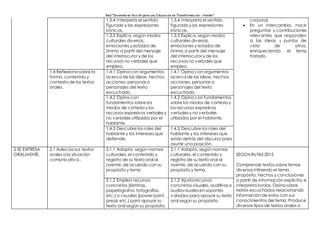 Red “Docentes en Acción para una Educación en Transformación – Hunter”
1.3.4 Interpreta el sentido
figurado y las expresiones
irónicas.
1.3.4 Interpreta el sentido
figurado y las expresiones
irónicas.
corporal.
 En un intercambio, hace
preguntas y contribuciones
relevantes que responden
a las ideas y puntos de
vista de otros,
enriqueciendo el tema
tratado.
1.3.5 Explica, según modos
culturales diversos,
emociones y estados de
ánimo a partir del mensaje
del interlocutor y de los
recursos no verbales que
emplea.
1.3.5 Explica, según modos
culturales diversos,
emociones y estados de
ánimo a partir del mensaje
del interlocutor y de los
recursos no verbales que
emplea.
1.4 Reflexiona sobre la
forma, contenido y
contexto de los textos
orales.
1.4.1 Opina con argumentos
acerca de las ideas, hechos,
acciones, personas o
personajes del texto
escuchado.
1.4.1 Opina con argumentos
acerca de las ideas, hechos,
acciones, personas o
personajes del texto
escuchado.
1.4.2 Opina con
fundamentos sobre los
modos de cortesía y los
recursos expresivos verbales y
no verbales utilizados por el
hablante.
1.4.2 Opina con fundamentos
sobre los modos de cortesía y
los recursos expresivos
verbalesy no verbales
utilizados por el hablante.
1.4.3 Descubre los roles del
hablante y los intereses que
defiende.
1.4.3 Descubre los roles del
hablante y los intereses que
están detrás del discurso para
asumir una posición.
2 SE EXPRESA
ORALMENTE.
2.1 Adecúa sus textos
orales a la situación
comunicativa..
2.1.1 Adapta, según normas
culturales, el contenido y
registro de su texto oral al
oyente, de acuerdo con su
propósito y tema
2.1.1 Adapta, según normas
culturales, el contenido y
registro de su texto oral al
oyente, de acuerdo con su
propósito y tema.
SEGÚN RUTAS 2015
Comprende textos sobre temas
diversos infiriendo el tema,
propósito, hechos y conclusiones
a partir de información explícita, e
interpreta ironías. Opina sobre
textos escuchados relacionando
información de estos con sus
conocimientos del tema. Produce
diversos tipos de textos orales a
2.1.2 Emplea recursos
concretos (láminas,
papelógrafos, fotografías,
etc.) o visuales (power point,
prezzi, etc.) para apoyar su
texto oral según su propósito.
2.1.2 Ajusta recursos
concretos visuales, auditivos o
audiovisualesen soportes
variados para apoyar su texto
oral según su propósito.
 