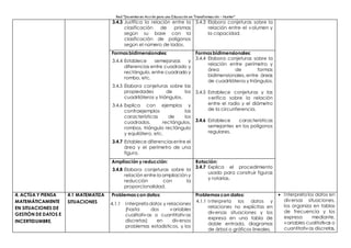 Red “Docentes en Acción para una Educación en Transformación – Hunter”
3.4.3 Justifica la relación entre la
clasificación de prismas
según su base con la
clasificación de polígonos
según el número de lados.
3.4.3 Elabora conjeturas sobre la
relación entre el volumen y
la capacidad.
Formas bidimensionales:
3.4.4 Establece semejanzas y
diferencias entre cuadrado y
rectángulo, entre cuadrado y
rombo, etc.
3.4.5 Elabora conjeturas sobre las
propiedades de los
cuadriláteros y triángulos.
3.4.6 Explica con ejemplos y
contraejemplos las
características de los
cuadrados, rectángulos,
rombos, triángulo rectángulo
y equilátero, etc.
3.4.7 Establece diferenciasentre el
área y el perímetro de una
figura.
Formas bidimensionales:
3.4.4 Elabora conjeturas sobre la
relación entre perímetro y
área de formas
bidimensionales, entre áreas
de cuadriláteros y triángulos.
3.4.5 Establece conjeturas y las
verifica sobre la relación
entre el radio y el diámetro
de la circunferencia.
3.4.6 Establece características
semejantes en los polígonos
regulares.
Ampliación y reducción:
3.4.8 Elabora conjeturas sobre la
relación entre la ampliación y
reducción con la
proporcionalidad.
Rotación:
3.4.7 Explica el procedimiento
usado para construir figuras
y rotarlas.
4. ACTÚA Y PIENSA
MATEMÁTICAMENTE
EN SITUACIONES DE
GESTIÓN DE DATOS E
INCERTIDUMBRE.
4.1 MATEMATIZA
SITUACIONES
Problemas con datos:
4.1.1 Interpreta datos y relaciones
(hasta dos variables
cualitativas o cuantitativas
discretas) en diversos
problemas estadísticos, y los
Problemas con datos:
4.1.1 Interpreta los datos y
relaciones no explícitas en
diversas situaciones y los
expresa en una tabla de
doble entrada, diagramas
de árbol o gráficos lineales.
 Interpreta los datos en
diversas situaciones,
los organiza en tablas
de frecuencia y los
expresa mediante,
variables cualitativas o
cuantitativas discretas,
 