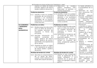 Red “Docentes en Acción para una Educación en Transformación – Hunter”
expresa en tablas de doble
entrada, gráficos de barras
dobles o gráficos de puntos.
4.1.2 Selecciona el modelo
gráfico estadístico más
adecuado al plantear y
resolver situaciones.
la media aritmética o
la probabilidad de un
suceso.
 Determina en que
otras situaciones son
aplicables.
 Describe utilizando
lenguaje matemático
su comprensión sobre
las preguntas y
posibles respuestas
para una encuesta, la
información
contenida en tablas y
gráficos, el significado
de la media
aritmética y la
mediana de un grupo
de datos, los
resultados de una
situación aleatoria y la
probabilidad de un
evento.
 Elabora y emplea
diversas
representaciones de
datos mediante
gráficos de líneas o
de puntos y la
probabilidad como
fracción o cociente;
relacionándolas entre
sí.
 Elabora y ejecuta un
plan orientado a
recopilar datos a
través de una
Problemas aleatorios:
4.1.2 Identifica todos los posibles
resultados de una situación
aleatoria y los resultados
favorables de un evento,
expresando su probabilidad
como fracción.
Problemas aleatorios:
4.1.3 Identifica todos los posibles
resultados de una situación
aleatoria y los resultados
favorables de un evento,
expresando su probabilidad
como cociente.
4.2 COMUNICA
Y REPRESENTA
IDEAS
MATEMÀTICAS
Problemas con datos:
4.2.1 Realiza preguntas relevantes
para un tema de estudio y
sus posibles opciones de
respuesta a través de
encuestas.
4.2.2 Describe información no
explícita contenida en
tablas, gráficos de barras
dobles, gráficos de puntos,
aportando a las expresiones
de los demás.
4.2.3 Organiza los datos en tablas
y los representa en gráfico
de barras dobles o gráfico
de puntos.
Problemas con datos:
4.2.1 Realiza preguntas relevantes
para un tema de estudio y
sus posibles opciones de
respuesta a través de
encuestas.
4.2.2 Determina la tendencia de
un conjunto de datos a
partir de su gráfico
4.2.3 Representa de diferentes
formas un conjunto de
datos, empleando gráficos
estadísticos.
Medidas de tendencia central:
4.2.4 Describe el comportamiento
de un grupo de datos,
usando como referencia la
moda del conjunto de datos.
Medidas de tendencia central:
4.2.4 Expresa lo que comprende
sobre el significado de la
media aritmética y la
mediana de un grupo de
datos con ejemplos y apoyo
gráfico.
 
