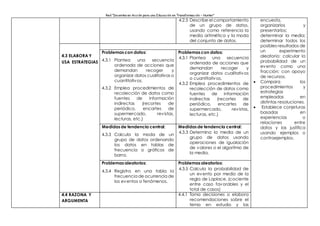 Red “Docentes en Acción para una Educación en Transformación – Hunter”
4.2.5 Describe el comportamiento
de un grupo de datos,
usando como referencia la
media aritmética y la moda
del conjunto de datos.
encuesta,
organizarlos y
presentarlos;
determinar la media;
determinar todos los
posibles resultados de
un experimento
aleatorio; calcular la
probabilidad de un
evento como una
fracción; con apoyo
de recursos.
 Compara los
procedimientos y
estrategias
empleadas en
distintas resoluciones.
 Establece conjeturas
basadas en
experiencias o
relaciones entre
datos y las justifica
usando ejemplos o
contraejemplos.
4.3 ELABORA Y
USA ESTRATEGIAS
Problemas con datos:
4.3.1 Plantea una secuencia
ordenada de acciones que
demandan recoger y
organizar datos cualitativos o
cuantitativos.
4.3.2 Emplea procedimientos de
recolección de datos como
fuentes de información
indirectas (recortes de
periódico, encartes de
supermercado, revistas,
lecturas, etc.)
Problemas con datos:
4.3.1 Plantea una secuencia
ordenada de acciones que
demandan recoger y
organizar datos cualitativos
o cuantitativos.
4.3.2 Emplea procedimientos de
recolección de datos como
fuentes de información
indirectas (recortes de
periódico, encartes de
supermercado, revistas,
lecturas, etc.)
Medidas de tendencia central:
4.3.3 Calcula la moda de un
grupo de datos ordenando
los datos en tablas de
frecuencia o gráficos de
barra.
Medidas de tendencia central:
4.3.3 Determina la media de un
grupo de datos usando
operaciones de igualación
de valores o el algoritmo de
la media.
Problemas aleatorios:
4.3.4 Registra en una tabla la
frecuencia de ocurrencia de
los eventos o fenómenos.
Problemas aleatorios:
4.3.5 Calcula la probabilidad de
un evento por medio de la
regla de Laplace. (cociente
entre caso favorables y el
total de casos)
4.4 RAZONA Y
ARGUMENTA
4.4.1 Toma decisiones o elabora
recomendaciones sobre el
tema en estudio y las
 