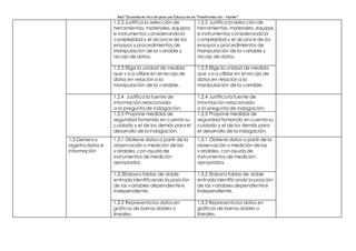 Red “Docentes en Acción para una Educación en Transformación – Hunter”
1.2.2.Justifica la selección de
herramientas, materiales, equipos
e instrumentos considerandola
complejidad y el alcance de los
ensayos y procedimientos de
manipulación de la variable y
recojo de datos.
1.2.2 Justifica la selección de
herramientas, materiales, equipos
e instrumentos considerandola
complejidad y el alcance de los
ensayos y procedimientos de
manipulación de la variable y
recojo de datos.
1.2.3 Elige la unidad de medida
que va a utilizar en el recojo de
datos en relación a la
manipulación de la variable.
1.2.3 Elige la unidad de medida
que va a utilizar en el recojo de
datos en relación a la
manipulación de la variable.
1.2.4 Justifica la fuente de
información relacionada
a la pregunta de indagación.
1.2.4 Justifica la fuente de
información relacionada
a la pregunta de indagación.
1.2.5 Propone medidas de
seguridad tomando en cuenta su
cuidado y el de los demás para el
desarrollo de la indagación.
1.2.5 Propone medidas de
seguridad tomando en cuenta su
cuidado y el de los demás para
el desarrollo de la indagación.
1.3 Genera y
registra datos e
información
1.3.1 Obtiene datos a partir de la
observación o medición de las
variables, con ayuda de
instrumentos de medición
apropiados.
1.3.1 Obtiene datos a partir de la
observación o medición de las
variables, con ayuda de
instrumentos de medición
apropiados.
1.3.2Elabora tablas de doble
entrada identificando la posición
de las variables dependientee
independiente.
1.3.2 Elabora tablas de doble
entrada identificando la posición
de las variables dependientee
independiente.
1.3.3 Representa los datos en
gráficos de barras dobles o
lineales.
1.3.3 Representa los datos en
gráficos de barras dobles o
lineales.
 