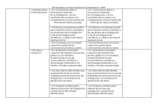 Red “Docentes en Acción para una Educación en Transformación – Hunter”
1.4 Analiza datos
o informaciones
1.4.1 Contrasta los datos o
información obtenida
en la indagación, con los
resultados de sus pares y los
complementa con las fuentes de
información seleccionadas.
1.4.1 Contrasta los datos o
información obtenida
en la indagación, con los
resultados de sus pares y los
complementa con las fuentes de
información seleccionadas.
1.4.2 Extrae conclusionesa partir
de la relación entre su hipótesis y
los resultados de la indagación
o de otras indagaciones
científicas, y valida o rechaza la
hipótesis inicial.
1.4.2 Extrae conclusionesa partir
de la relación entre su hipótesis y
los resultados de la indagación
o de otras indagaciones
científicas, y valida o rechaza la
hipótesis inicial.
1,4,3 Construye una conclusión
colectiva a partir de las
conclusiones y las de sus pares.
1.4.3 Construye una conclusión
colectiva a partir de las
conclusiones y las de sus pares
1.5 Evalúa y
comunica
1.5.1 Sustenta la conclusión
colectiva de manera oral, escrita,
gráfica o con modelos,
evidenciandoel uso de
conocimientos científicos y
terminología matemática, en
medios virtualeso presenciales.
1.5.1 Sustenta la conclusión
colectiva de manera oral,
escrita, gráfica o con modelos,
evidenciandoel uso de
conocimientos científicos y
terminología matemática, en
medios virtualeso presenciales.
1.5.2 Describe las dificultades que
se presentan en las acciones
realizadas durante el proceso de
indagación, con énfasis en la
generación de datos
1.5.2 Describe las dificultades
que se presentan en las acciones
realizadas durante el proceso de
indagación, con énfasis en la
generación de datos
1.5.3 Propone cambios para
mejorar el proceso de indagación,
a partir de las dificultades
identificadas.
1.5.3 Propone cambios para
mejorar el proceso de
indagación, a partir de las
dificultades identificadas.
 