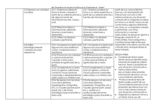 Red “Docentes en Acción para una Educación en Transformación – Hunter”
2.2 Expresa con claridad
sus ideas.
2.2.1 Ordena sus ideas en
torno a temas variados a
partir de sus saberes previos y
de alguna fuente de
información escrita, visual u
oral.
2.2.1 Ordena sus ideas en
torno a un tema específico a
partir de sus saberes previos y
fuentes de información
partir de sus conocimientos
previos, con el propósito de
interactuar con uno o más
interlocutores en una situación
comunicativa. Organiza sus ideas
en torno a un tema; hace uso de
conectoresy algunos referentes,
así como un vocabulariovariado
y pertinente, con ritmo,
entonación y volumen
adecuados; se apoya en gestos y
lenguaje corporal. En un
intercambio, hace preguntas y
contribuciones relevantesque
responden a las ideas y puntos de
vista de otros, enriqueciendo el
tema tratado.
SEGÚN IPEBA
 Comprende textos sobre
temas diversos identificando
información explícita; infiere
hechos, tema y propósito en
una situación comunicativa.
 Opina sobre textos
escuchados relacionando
información de estos con sus
conocimientos del tema.
 Produce diversos tipos de
textos orales a partir de sus
Conocimientos previoscon el
propósito de interactuar con
uno o más interlocutores en
una situación comunicativa.
 Organiza sus ideas en torno a
un tema; hace uso de
2.2.2 Relaciona ideas o
informaciones utilizando
diversos conectores y
referentes.
2.2.2 Relaciona ideas o
informaciones utilizando
diversos conectores y
referentes.
2.2.3 Utiliza vocabulario
variado y pertinente.
2.2.3 Utiliza vocabulario
variado y pertinente.
2.3 Utiliza
estratégicamente
variados recursos
expresivos.
2.3.1 Incorpora a su texto oral
algunos recursos estilísticos
como: comparaciones y
metáforas.
2.3.1 Incorpora a su texto oral
algunos recursos estilísticos
como: comparaciones y
metáforas.
2.3.2 Pronuncia con claridad
y varía la entonación,
volumen y ritmo para
enfatizar el significado de su
texto.
2.3.2Pronuncia con claridad y
varía la entonación, volumen
y ritmo para enfatizar el
significado de su texto
2.3.3 Complementa su texto
oral con gestos, ademanes,
contacto visual, posturas
corporales y desplazamientos
adecuados a su interlocutor.
2.3.3 Complementa su texto
oral con gestos, contacto
visual y posturas corporales
adecuados a su interlocutor.
2.3.4 Se apoya con recursos
concretos (láminas,
papelógrafos, fotografías,
etc.) o visuales (power point,
prezzi, etc.) de forma
estratégica para transmitir su
texto oral.
2.3.4 Se apoya con recursos
concretos (láminas,
papelotes, fotografías, etc.),
visuales (power point, prezzi,
etc.), auditivos o
audiovisualesde forma
estratégica para transmitir su
texto oral.
 